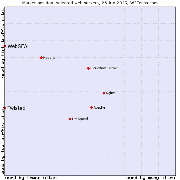 Market position of Twisted vs. WebSEAL