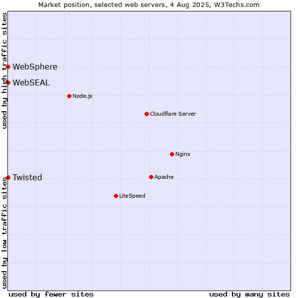 Market position of Twisted vs. WebSphere vs. WebSEAL