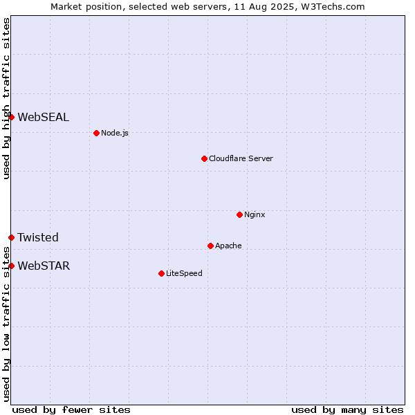 Market position of Twisted vs. WebSTAR vs. WebSEAL