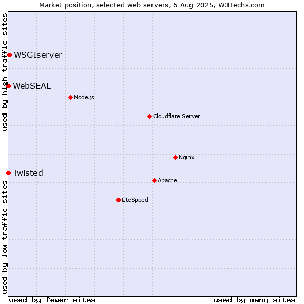 Market position of WSGIserver vs. Twisted vs. WebSEAL