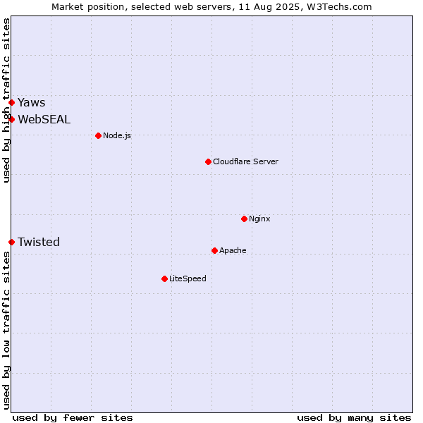 Market position of Twisted vs. Yaws vs. WebSEAL