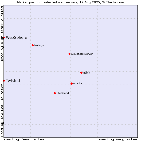 Market position of Twisted vs. WebSphere