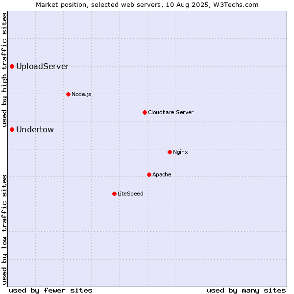 Market position of Undertow vs. UploadServer