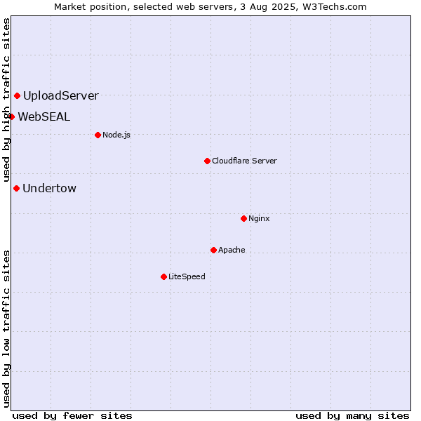 Market position of Undertow vs. UploadServer vs. WebSEAL