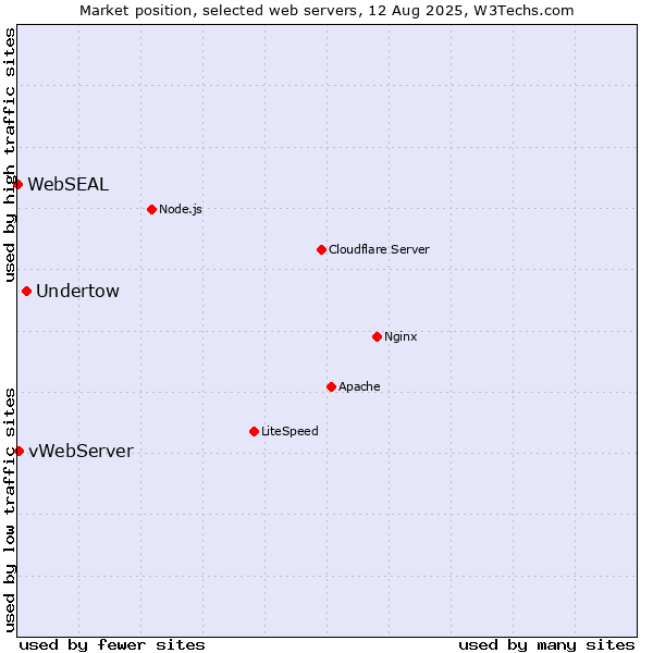 Market position of Undertow vs. vWebServer vs. WebSEAL