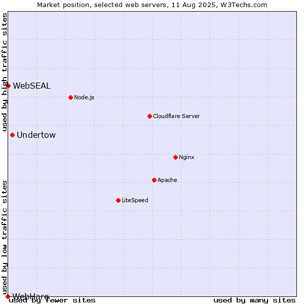 Market position of Undertow vs. WebSEAL vs. WebHare