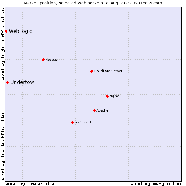 Market position of Undertow vs. WebLogic