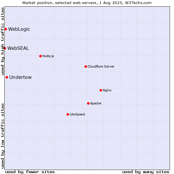 Market position of Undertow vs. WebLogic vs. WebSEAL