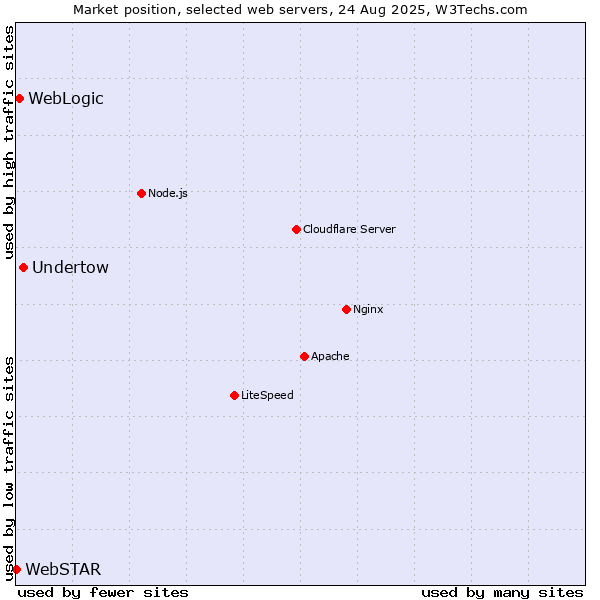 Market position of Undertow vs. WebLogic vs. WebSTAR