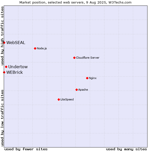 Market position of Undertow vs. WEBrick vs. WebSEAL
