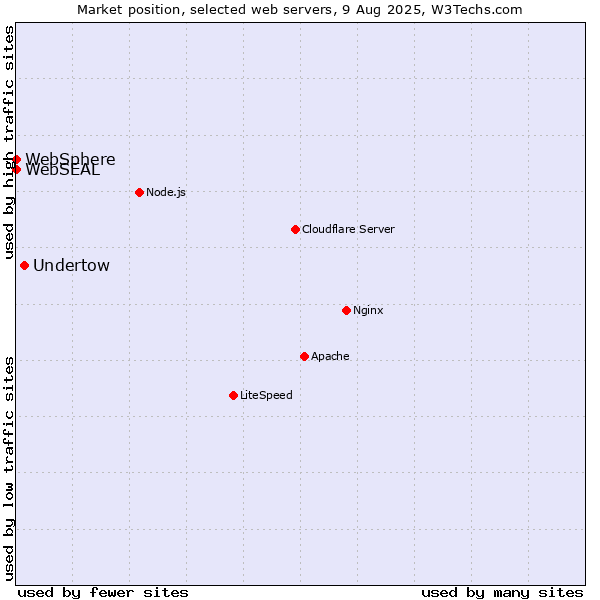 Market position of Undertow vs. WebSphere vs. WebSEAL