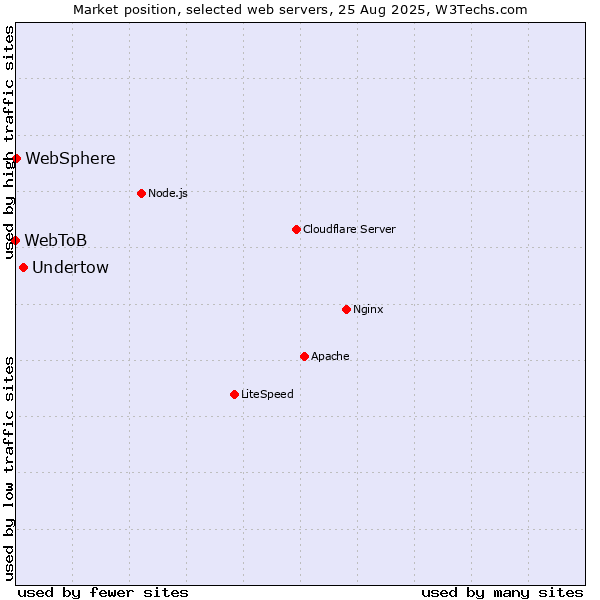 Market position of Undertow vs. WebSphere vs. WebToB