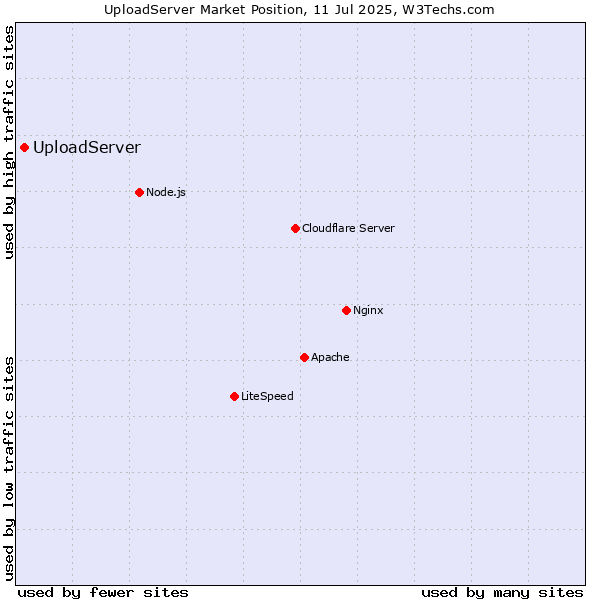 Market position of UploadServer