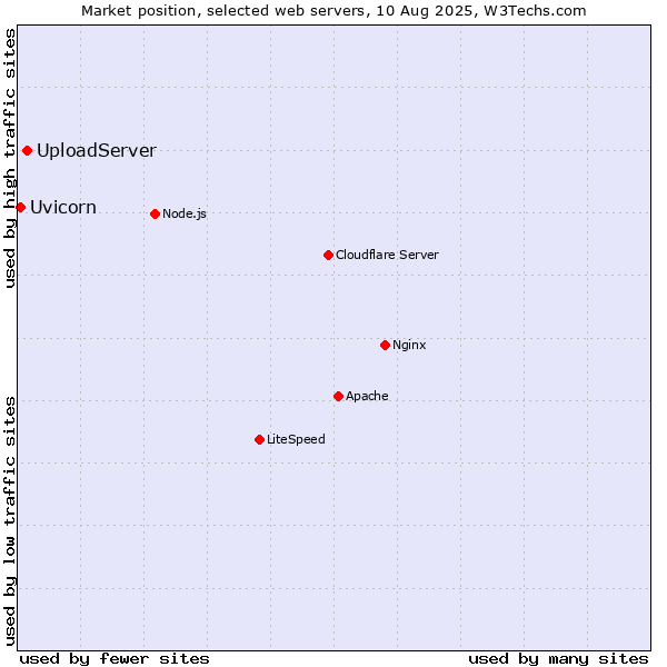 Market position of UploadServer vs. Uvicorn