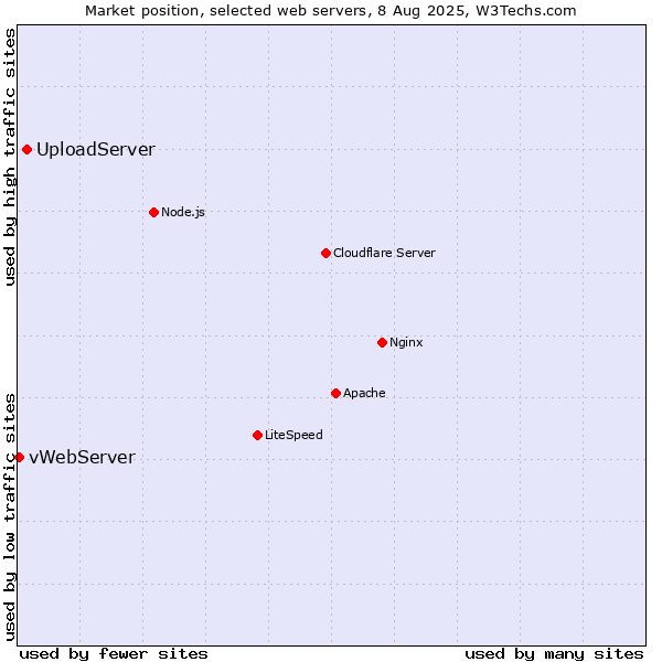 Market position of UploadServer vs. vWebServer