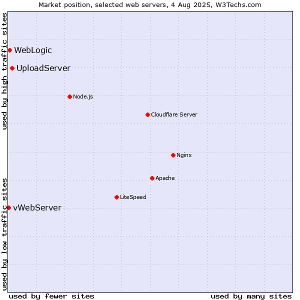 Market position of UploadServer vs. WebLogic vs. vWebServer
