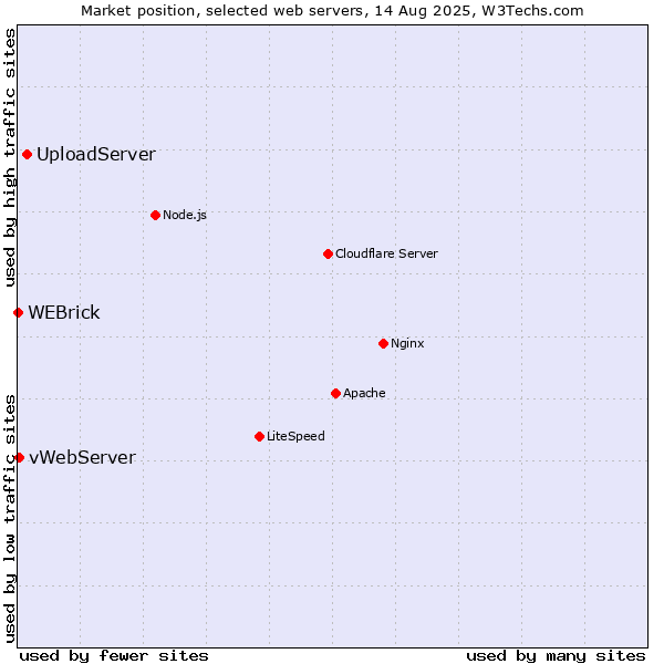 Market position of UploadServer vs. vWebServer vs. WEBrick