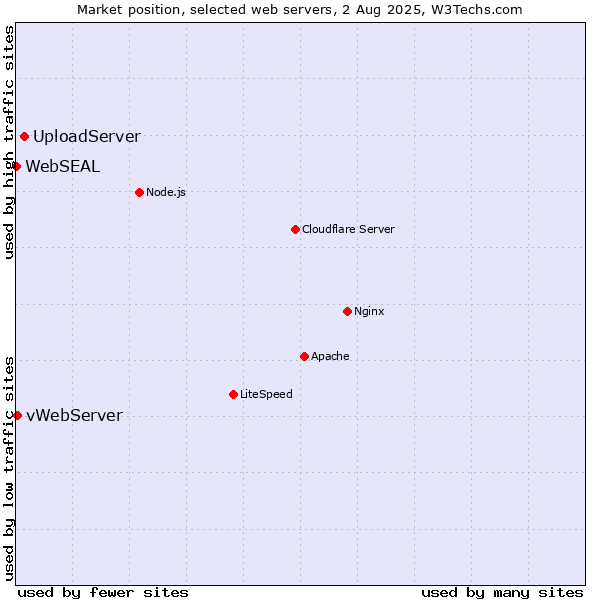 Market position of UploadServer vs. vWebServer vs. WebSEAL