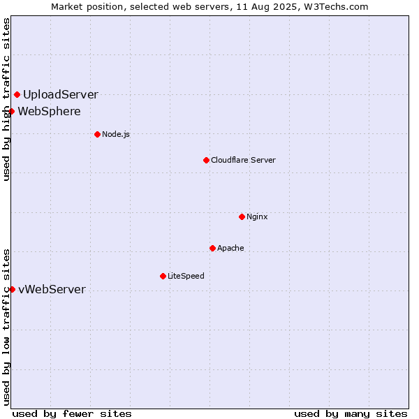Market position of UploadServer vs. vWebServer vs. WebSphere