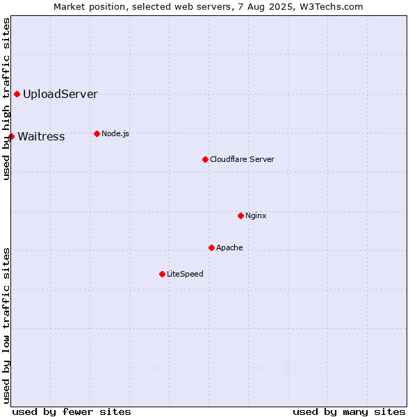 Market position of UploadServer vs. Waitress