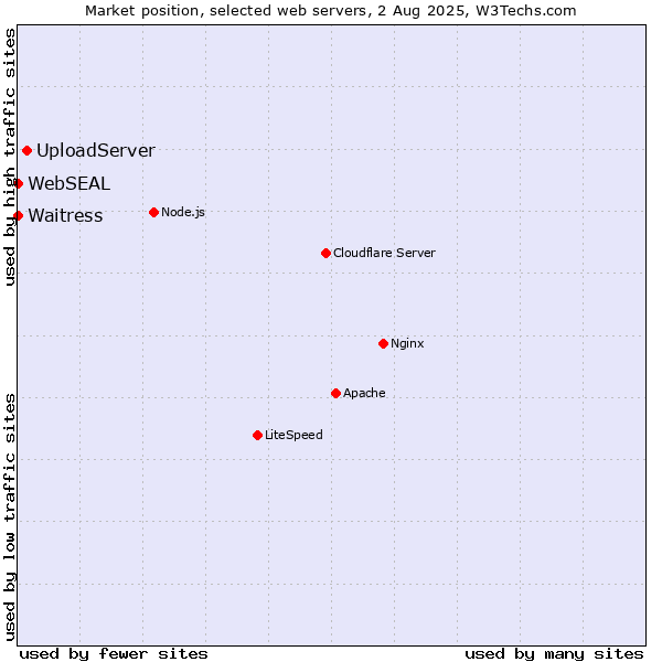 Market position of UploadServer vs. Waitress vs. WebSEAL