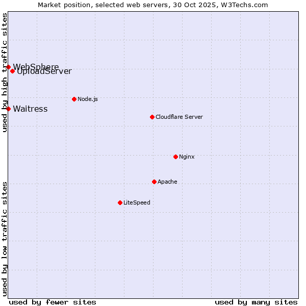 Market position of UploadServer vs. Waitress vs. WebSphere