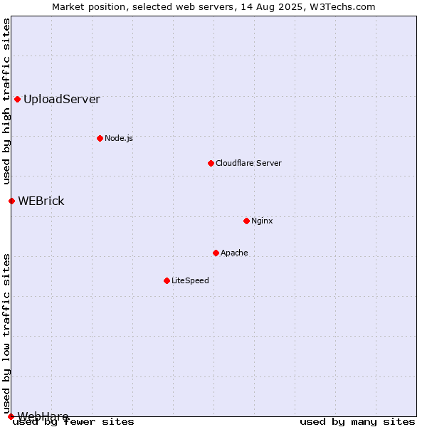 Market position of UploadServer vs. WEBrick vs. WebHare