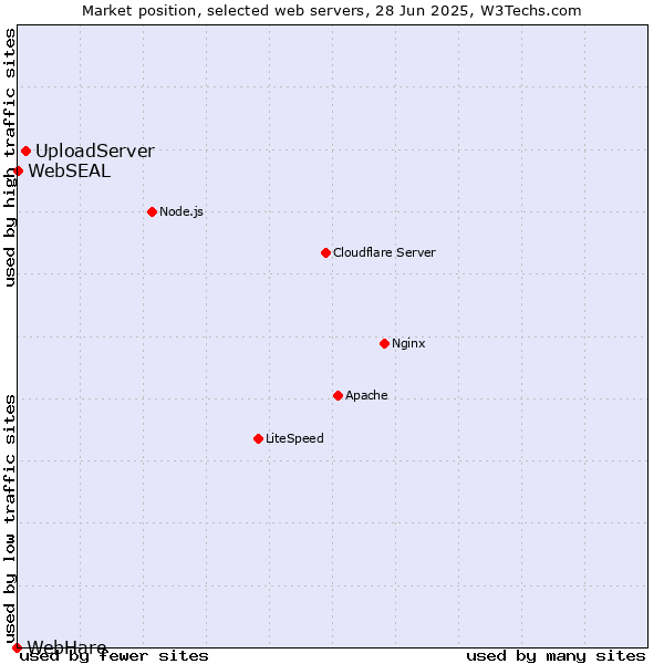 Market position of UploadServer vs. WebSEAL vs. WebHare