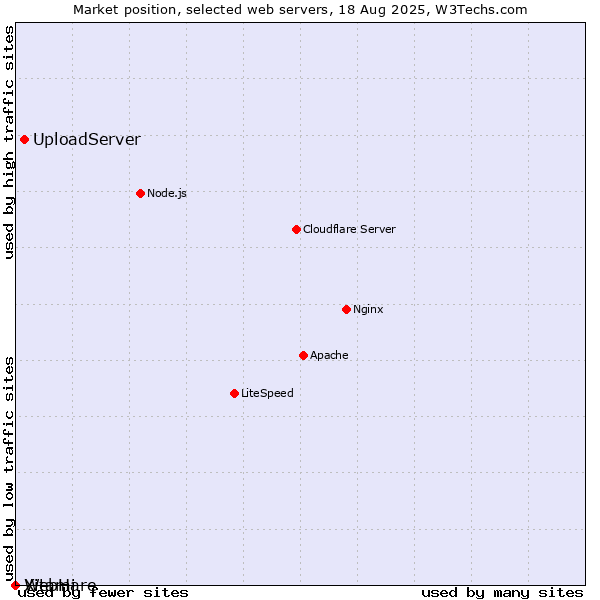 Market position of UploadServer vs. Xitami vs. WebHare