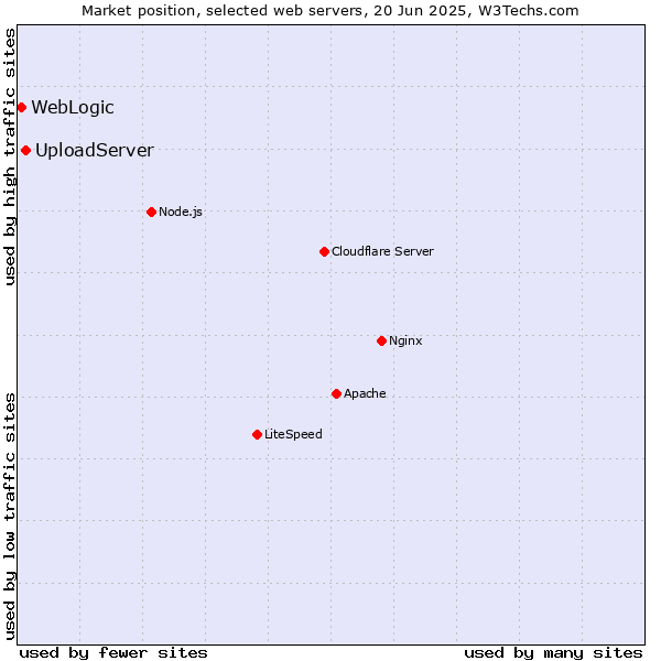 Market position of UploadServer vs. WebLogic