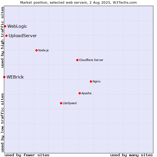 Market position of UploadServer vs. WebLogic vs. WEBrick