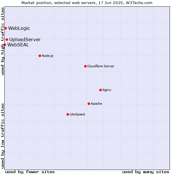 Market position of UploadServer vs. WebLogic vs. WebSEAL