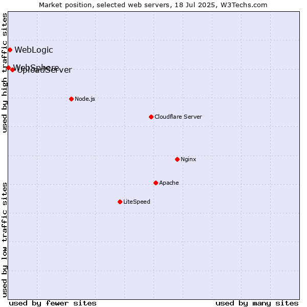 Market position of UploadServer vs. WebLogic vs. WebSphere
