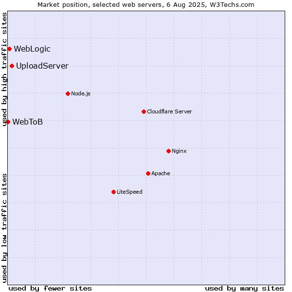 Market position of UploadServer vs. WebLogic vs. WebToB
