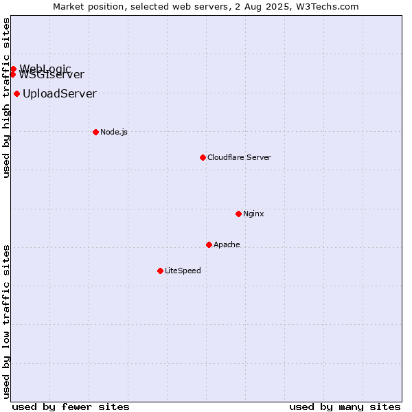 Market position of UploadServer vs. WebLogic vs. WSGIserver