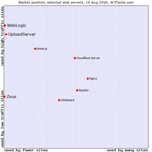 Market position of UploadServer vs. WebLogic vs. Zeus