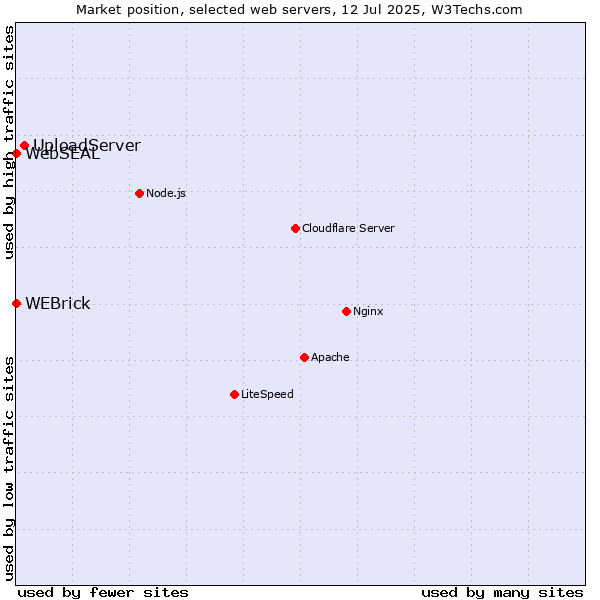 Market position of UploadServer vs. WEBrick vs. WebSEAL