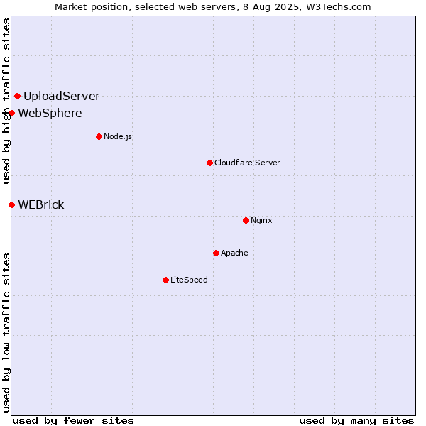 Market position of UploadServer vs. WEBrick vs. WebSphere