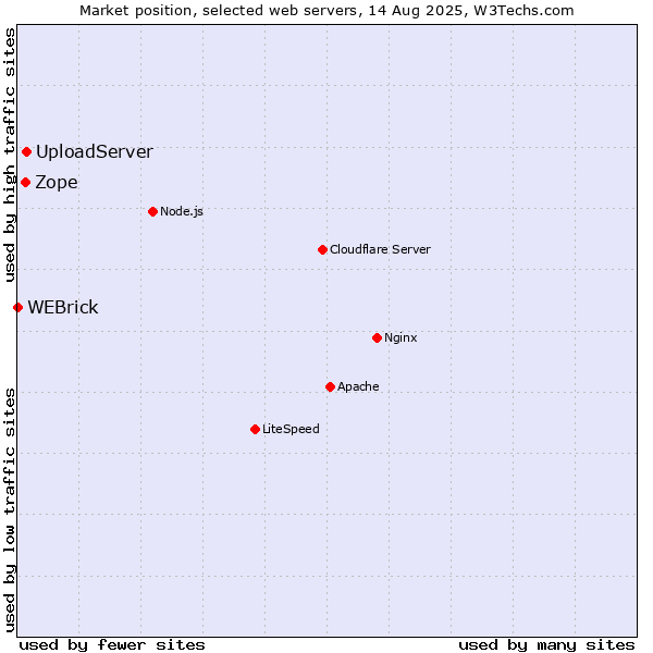 Market position of UploadServer vs. Zope vs. WEBrick