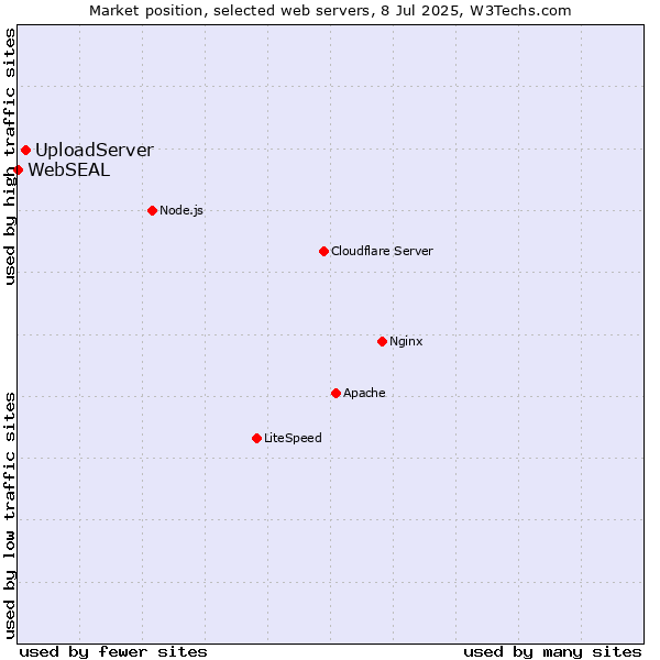 Market position of UploadServer vs. WebSEAL