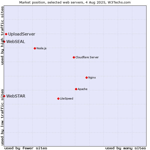 Market position of UploadServer vs. WebSTAR vs. WebSEAL