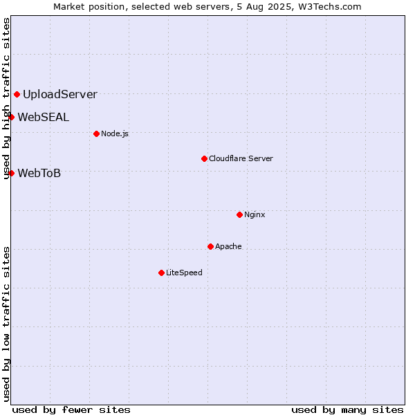 Market position of UploadServer vs. WebSEAL vs. WebToB