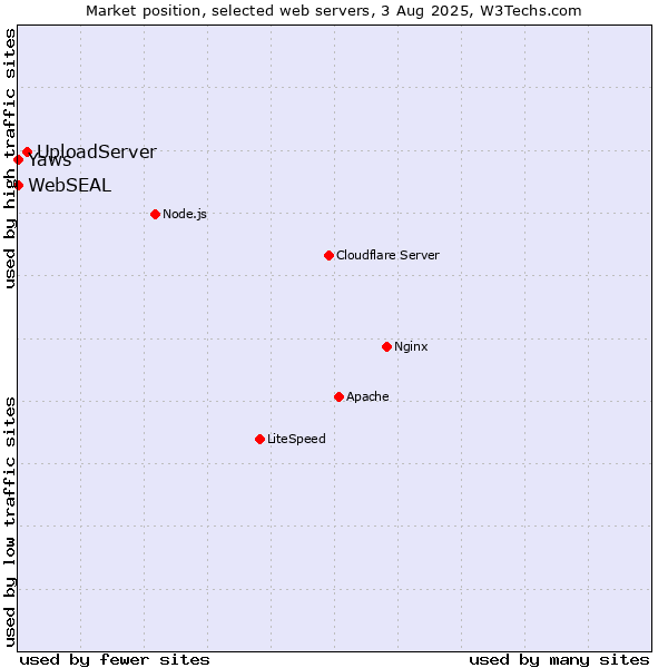 Market position of UploadServer vs. Yaws vs. WebSEAL