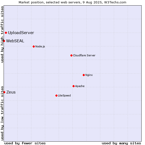 Market position of UploadServer vs. Zeus vs. WebSEAL