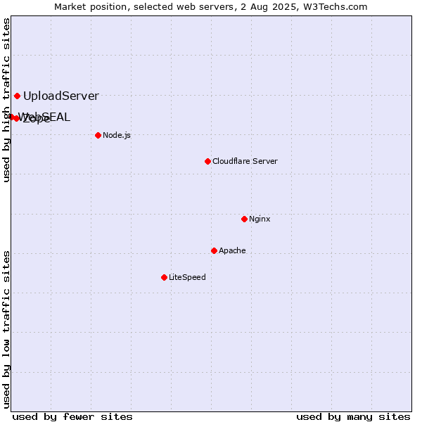 Market position of Zope vs. UploadServer vs. WebSEAL