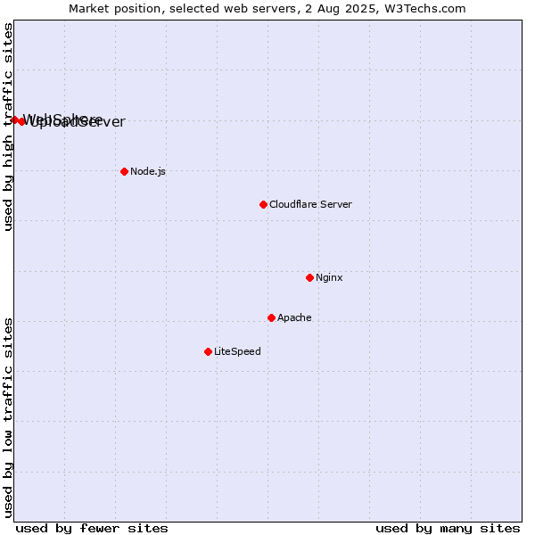 Market position of UploadServer vs. WebSphere