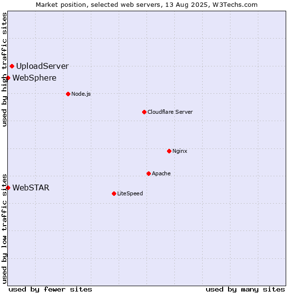 Market position of UploadServer vs. WebSphere vs. WebSTAR