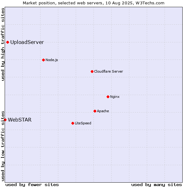 Market position of UploadServer vs. WebSTAR
