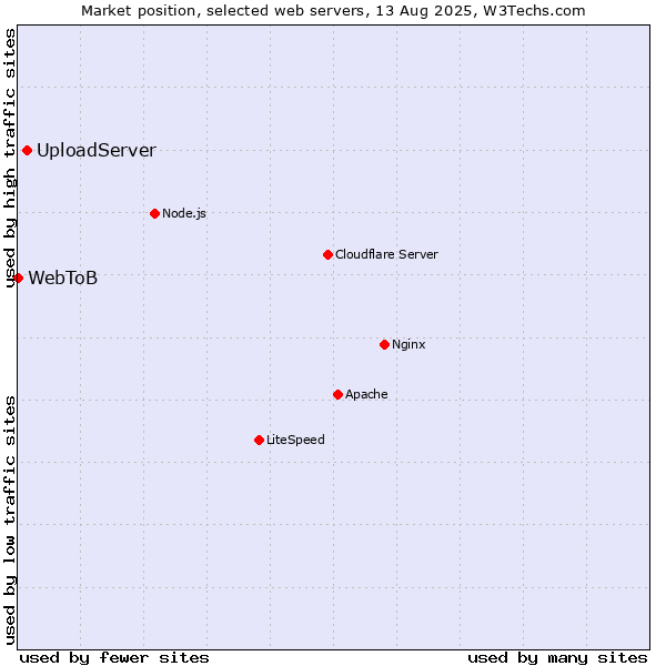 Market position of UploadServer vs. WebToB