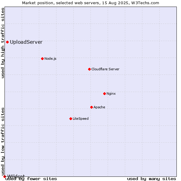 Market position of UploadServer vs. Wildcat